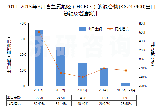 2011-2015年3月含氫氯氟烴（HCFCs）的混合物(38247400)出口總額及增速統(tǒng)計